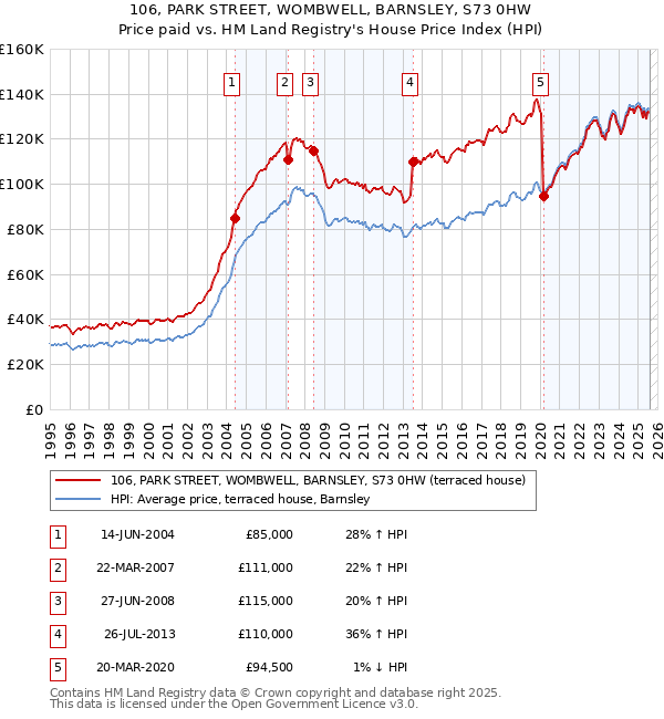 106, PARK STREET, WOMBWELL, BARNSLEY, S73 0HW: Price paid vs HM Land Registry's House Price Index