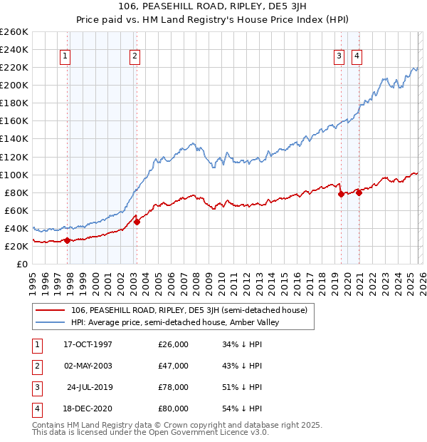 106, PEASEHILL ROAD, RIPLEY, DE5 3JH: Price paid vs HM Land Registry's House Price Index