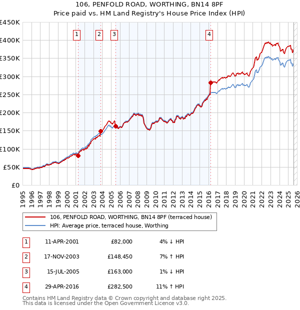 106, PENFOLD ROAD, WORTHING, BN14 8PF: Price paid vs HM Land Registry's House Price Index