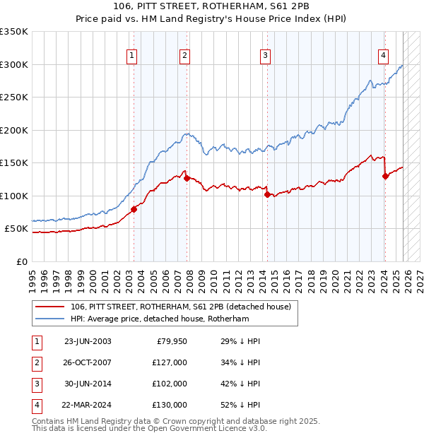 106, PITT STREET, ROTHERHAM, S61 2PB: Price paid vs HM Land Registry's House Price Index