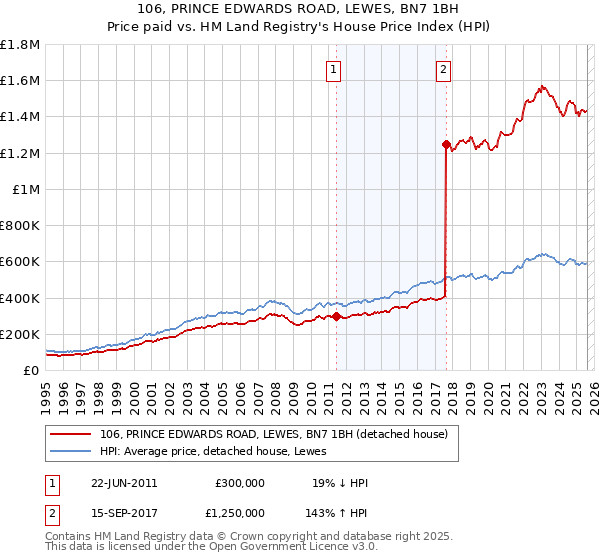 106, PRINCE EDWARDS ROAD, LEWES, BN7 1BH: Price paid vs HM Land Registry's House Price Index