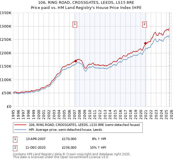 106, RING ROAD, CROSSGATES, LEEDS, LS15 8RE: Price paid vs HM Land Registry's House Price Index