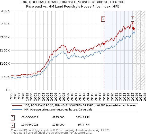 106, ROCHDALE ROAD, TRIANGLE, SOWERBY BRIDGE, HX6 3PE: Price paid vs HM Land Registry's House Price Index