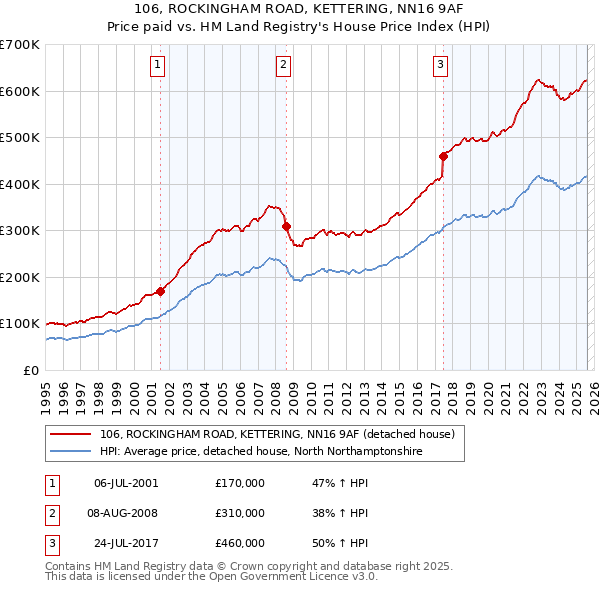106, ROCKINGHAM ROAD, KETTERING, NN16 9AF: Price paid vs HM Land Registry's House Price Index