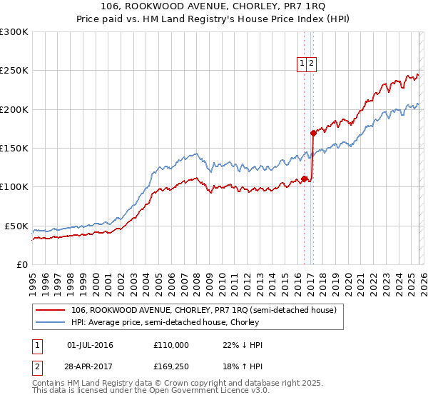 106, ROOKWOOD AVENUE, CHORLEY, PR7 1RQ: Price paid vs HM Land Registry's House Price Index