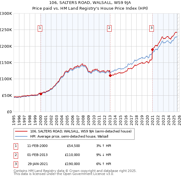106, SALTERS ROAD, WALSALL, WS9 9JA: Price paid vs HM Land Registry's House Price Index