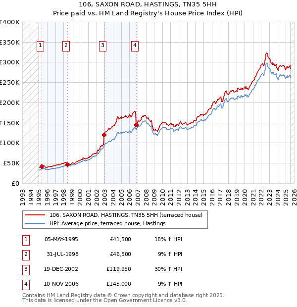 106, SAXON ROAD, HASTINGS, TN35 5HH: Price paid vs HM Land Registry's House Price Index