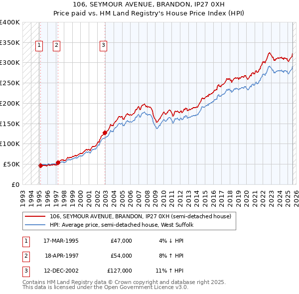 106, SEYMOUR AVENUE, BRANDON, IP27 0XH: Price paid vs HM Land Registry's House Price Index