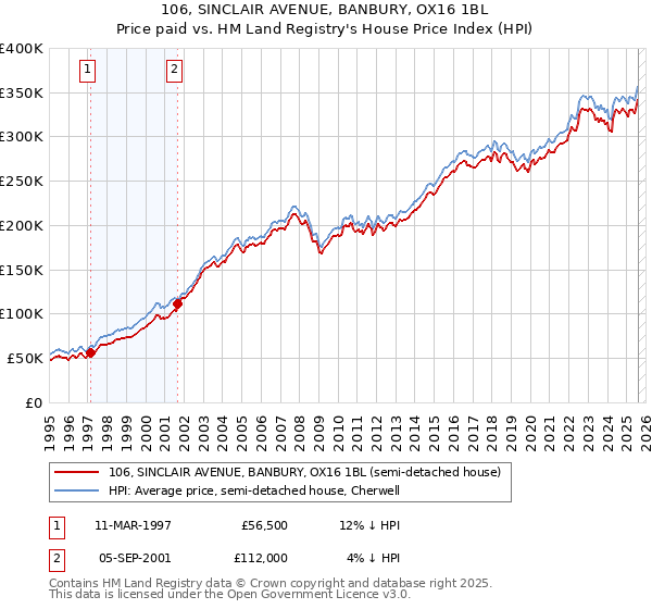 106, SINCLAIR AVENUE, BANBURY, OX16 1BL: Price paid vs HM Land Registry's House Price Index