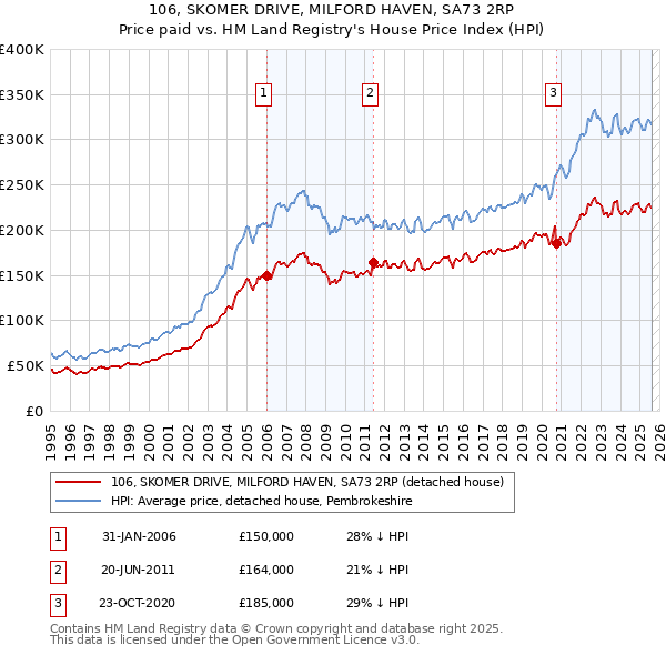106, SKOMER DRIVE, MILFORD HAVEN, SA73 2RP: Price paid vs HM Land Registry's House Price Index
