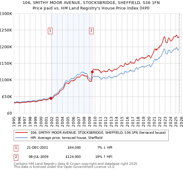 106, SMITHY MOOR AVENUE, STOCKSBRIDGE, SHEFFIELD, S36 1FN: Price paid vs HM Land Registry's House Price Index