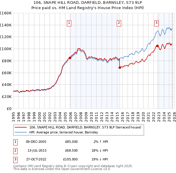 106, SNAPE HILL ROAD, DARFIELD, BARNSLEY, S73 9LP: Price paid vs HM Land Registry's House Price Index