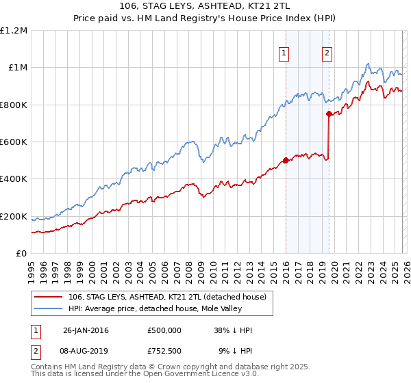106, STAG LEYS, ASHTEAD, KT21 2TL: Price paid vs HM Land Registry's House Price Index