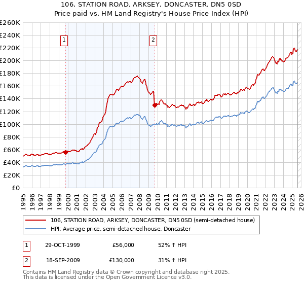 106, STATION ROAD, ARKSEY, DONCASTER, DN5 0SD: Price paid vs HM Land Registry's House Price Index