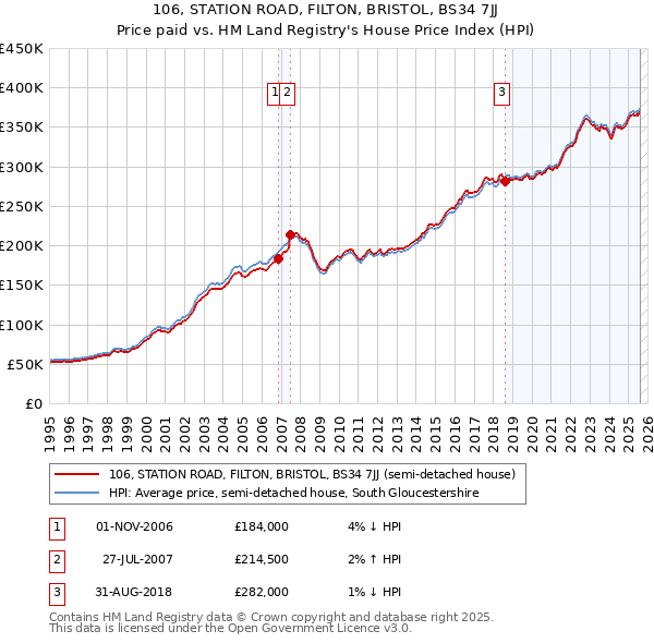 106, STATION ROAD, FILTON, BRISTOL, BS34 7JJ: Price paid vs HM Land Registry's House Price Index
