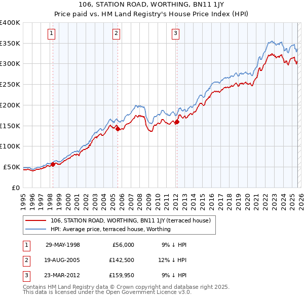 106, STATION ROAD, WORTHING, BN11 1JY: Price paid vs HM Land Registry's House Price Index