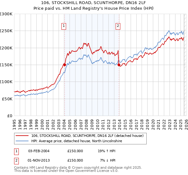 106, STOCKSHILL ROAD, SCUNTHORPE, DN16 2LF: Price paid vs HM Land Registry's House Price Index