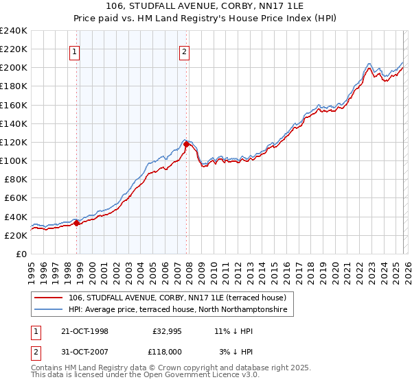 106, STUDFALL AVENUE, CORBY, NN17 1LE: Price paid vs HM Land Registry's House Price Index
