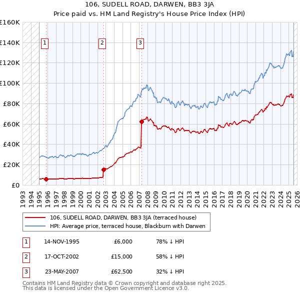 106, SUDELL ROAD, DARWEN, BB3 3JA: Price paid vs HM Land Registry's House Price Index