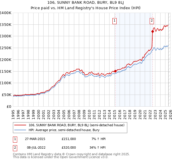 106, SUNNY BANK ROAD, BURY, BL9 8LJ: Price paid vs HM Land Registry's House Price Index