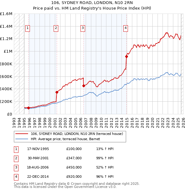 106, SYDNEY ROAD, LONDON, N10 2RN: Price paid vs HM Land Registry's House Price Index