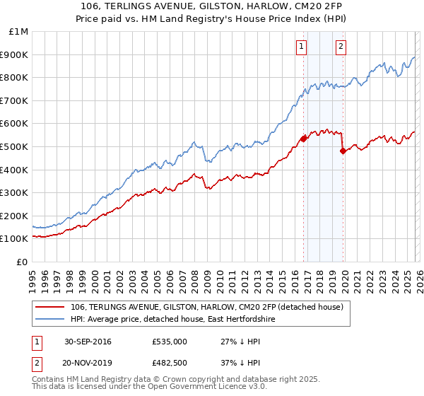 106, TERLINGS AVENUE, GILSTON, HARLOW, CM20 2FP: Price paid vs HM Land Registry's House Price Index