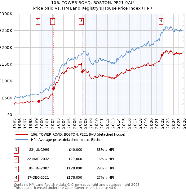 106, TOWER ROAD, BOSTON, PE21 9AU: Price paid vs HM Land Registry's House Price Index