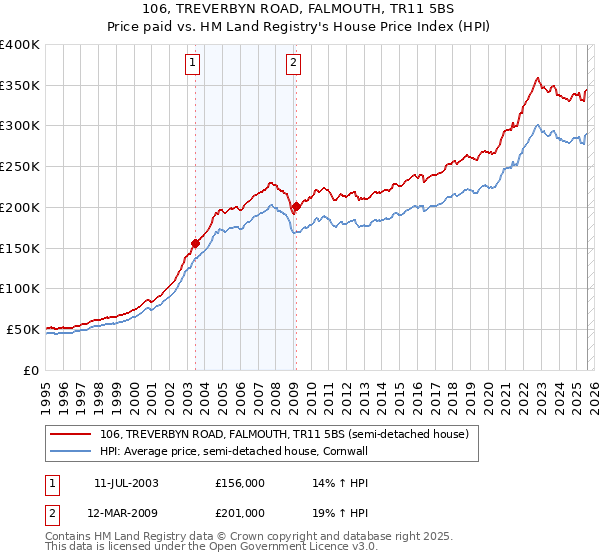 106, TREVERBYN ROAD, FALMOUTH, TR11 5BS: Price paid vs HM Land Registry's House Price Index