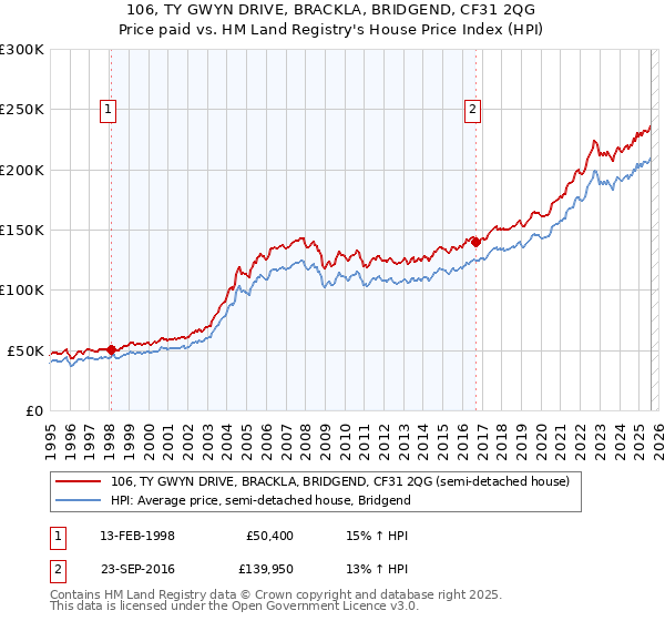 106, TY GWYN DRIVE, BRACKLA, BRIDGEND, CF31 2QG: Price paid vs HM Land Registry's House Price Index