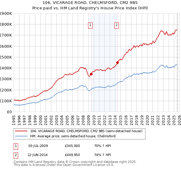 106, VICARAGE ROAD, CHELMSFORD, CM2 9BS: Price paid vs HM Land Registry's House Price Index