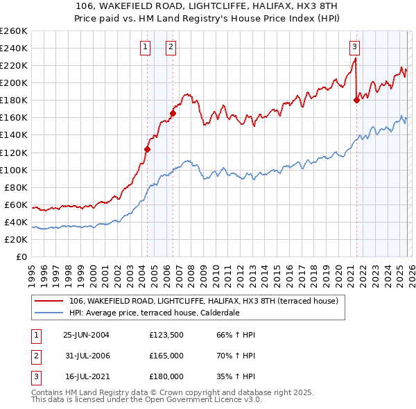 106, WAKEFIELD ROAD, LIGHTCLIFFE, HALIFAX, HX3 8TH: Price paid vs HM Land Registry's House Price Index