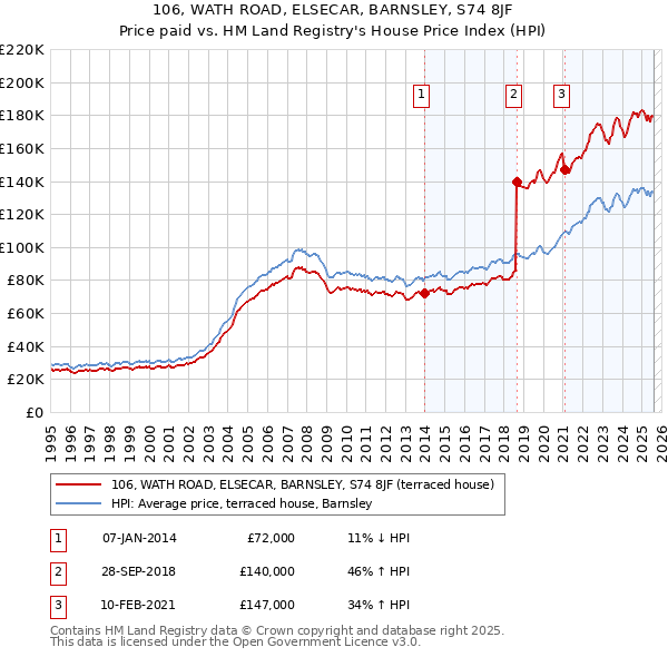 106, WATH ROAD, ELSECAR, BARNSLEY, S74 8JF: Price paid vs HM Land Registry's House Price Index