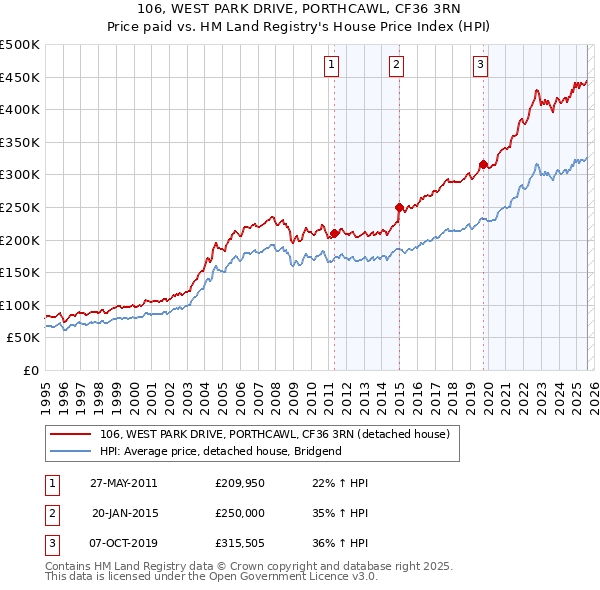 106, WEST PARK DRIVE, PORTHCAWL, CF36 3RN: Price paid vs HM Land Registry's House Price Index