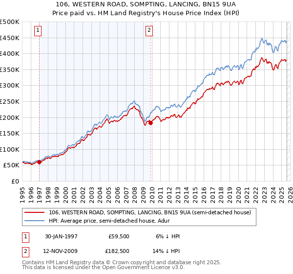 106, WESTERN ROAD, SOMPTING, LANCING, BN15 9UA: Price paid vs HM Land Registry's House Price Index