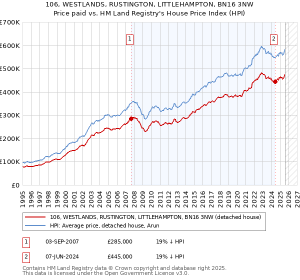 106, WESTLANDS, RUSTINGTON, LITTLEHAMPTON, BN16 3NW: Price paid vs HM Land Registry's House Price Index