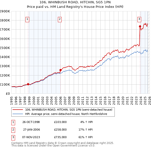 106, WHINBUSH ROAD, HITCHIN, SG5 1PN: Price paid vs HM Land Registry's House Price Index