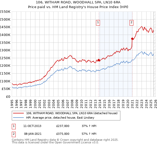 106, WITHAM ROAD, WOODHALL SPA, LN10 6RA: Price paid vs HM Land Registry's House Price Index