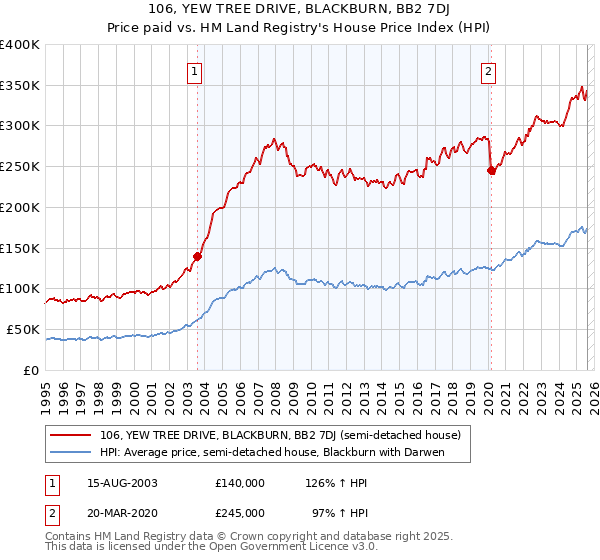 106, YEW TREE DRIVE, BLACKBURN, BB2 7DJ: Price paid vs HM Land Registry's House Price Index