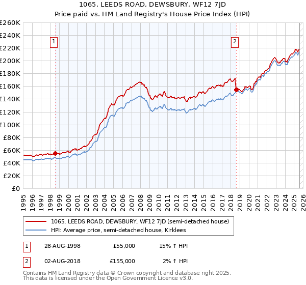 1065, LEEDS ROAD, DEWSBURY, WF12 7JD: Price paid vs HM Land Registry's House Price Index