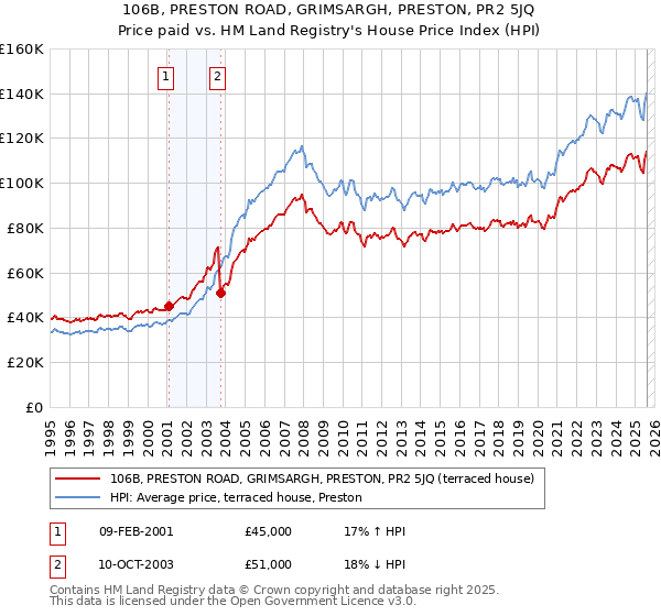 106B, PRESTON ROAD, GRIMSARGH, PRESTON, PR2 5JQ: Price paid vs HM Land Registry's House Price Index