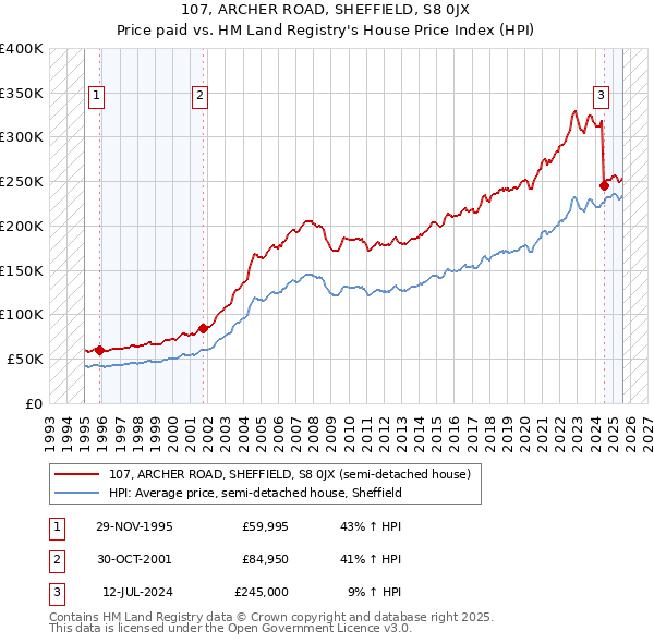 107, ARCHER ROAD, SHEFFIELD, S8 0JX: Price paid vs HM Land Registry's House Price Index