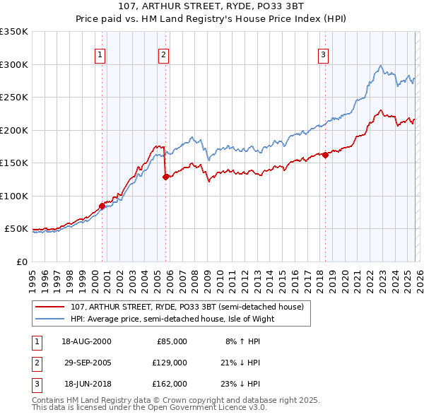 107, ARTHUR STREET, RYDE, PO33 3BT: Price paid vs HM Land Registry's House Price Index