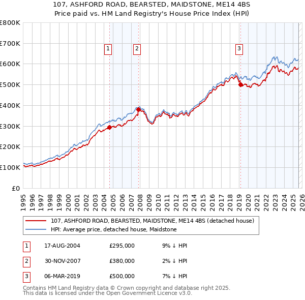 107, ASHFORD ROAD, BEARSTED, MAIDSTONE, ME14 4BS: Price paid vs HM Land Registry's House Price Index