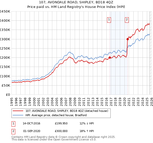 107, AVONDALE ROAD, SHIPLEY, BD18 4QZ: Price paid vs HM Land Registry's House Price Index