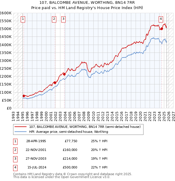 107, BALCOMBE AVENUE, WORTHING, BN14 7RR: Price paid vs HM Land Registry's House Price Index