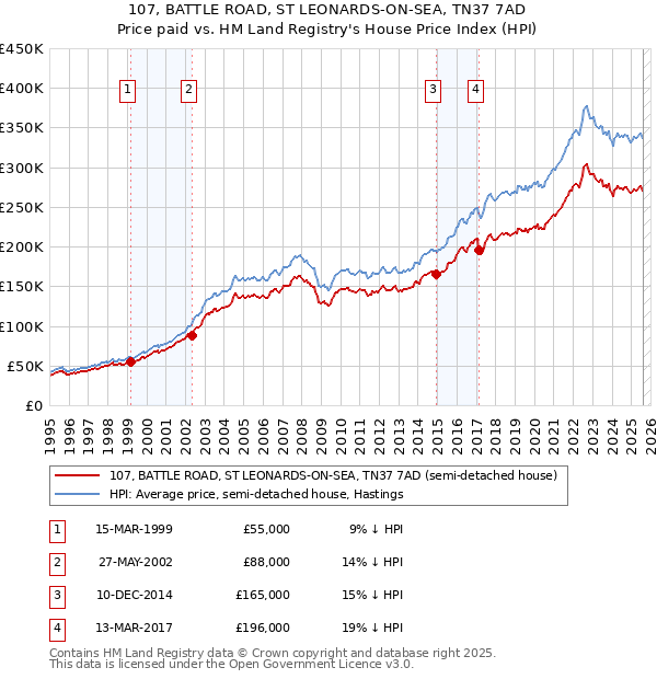 107, BATTLE ROAD, ST LEONARDS-ON-SEA, TN37 7AD: Price paid vs HM Land Registry's House Price Index