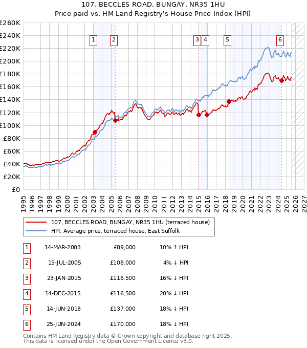 107, BECCLES ROAD, BUNGAY, NR35 1HU: Price paid vs HM Land Registry's House Price Index