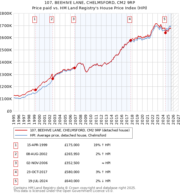 107, BEEHIVE LANE, CHELMSFORD, CM2 9RP: Price paid vs HM Land Registry's House Price Index