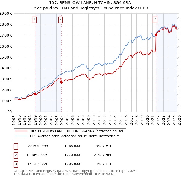 107, BENSLOW LANE, HITCHIN, SG4 9RA: Price paid vs HM Land Registry's House Price Index