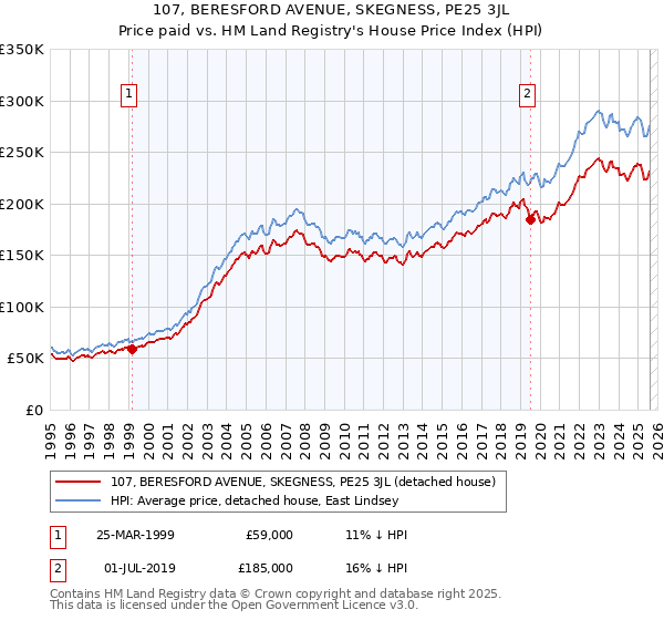 107, BERESFORD AVENUE, SKEGNESS, PE25 3JL: Price paid vs HM Land Registry's House Price Index